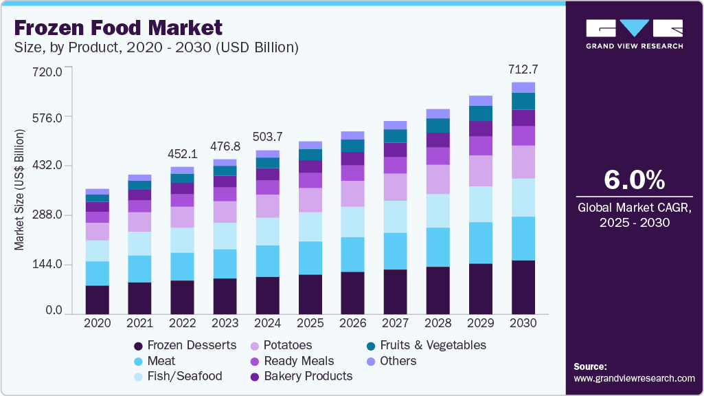 frozen-food-market-size